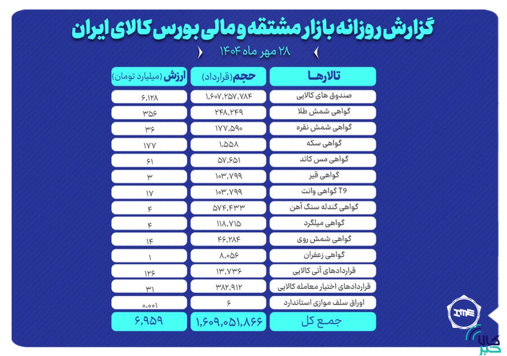 ارزش معاملات بازار مشتقه و مالی بورس کالا ۷ همت شد ارزش معاملات بازار مشتقه و مالی بورس کالا ۷ همت شد